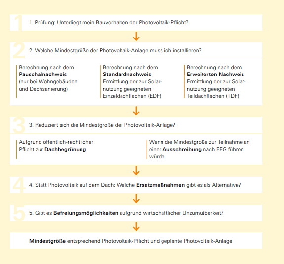 Praxisleitpfaden Photovoltaikpflicht Baden-Württemberg-4